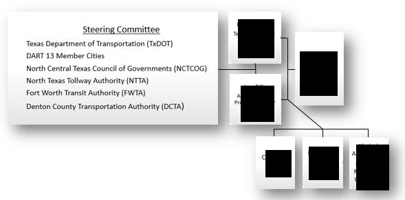 Steering Committee Chart. Steering Comittee - Texas Department of Transportation (TxDOT), DART 13 Member Cities, North Central Texas Council of Governments (NCTCOG), North Texas Tollway Authority (NTTA), Fort Worth Transit Authority (FWTA), Denton County Transportation Authority (DCTA).  The rest of the image is redacted