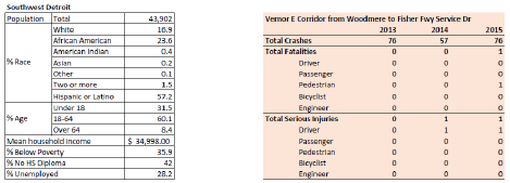 Tables of Southwest Detroit statistics and Vernor E Corridor from Woodmere to Fisher Fwy Service Dr.