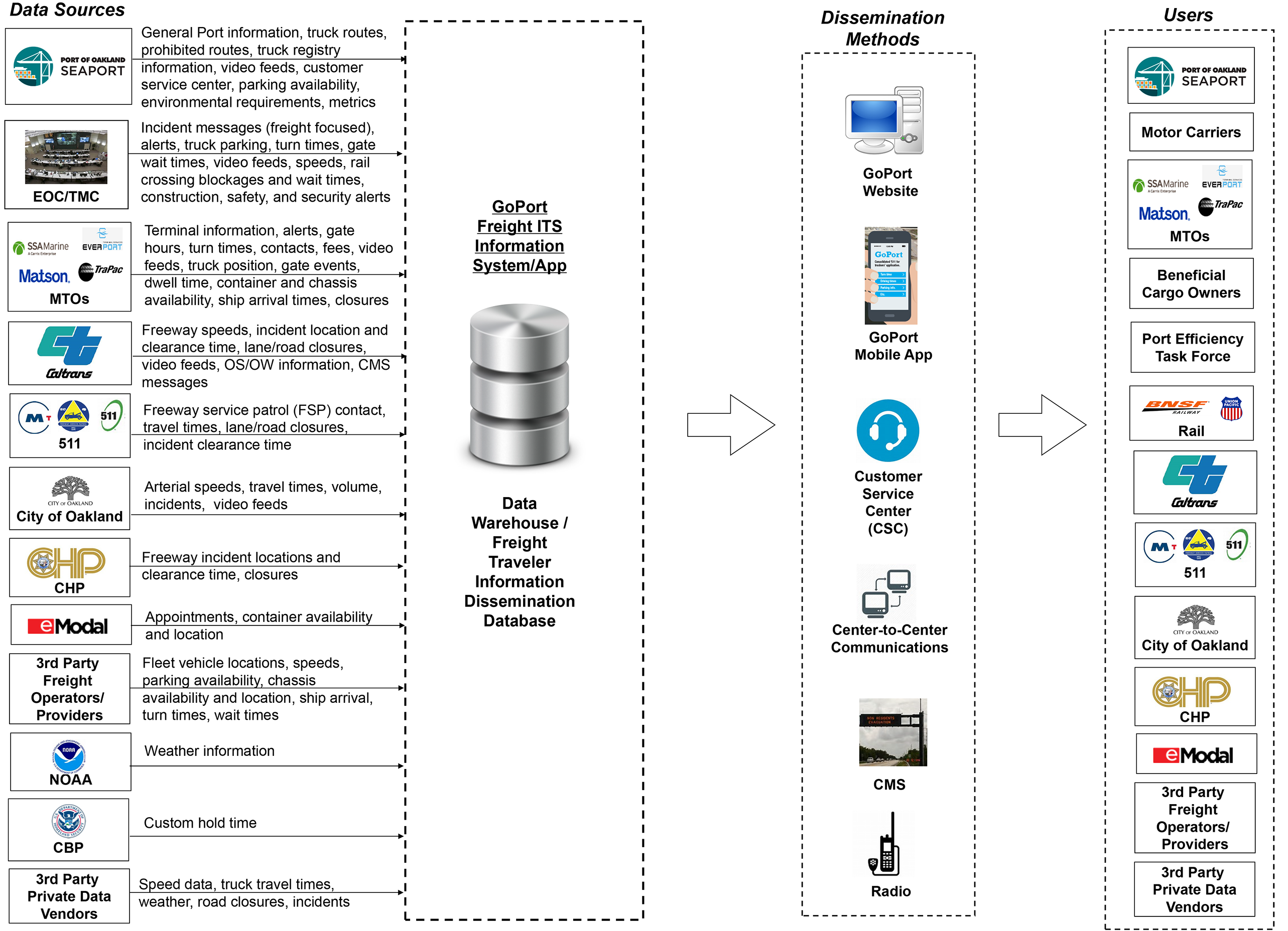 Figure 6: GoPort Freight ITS Informaiton and ATMS Data Integration Approach