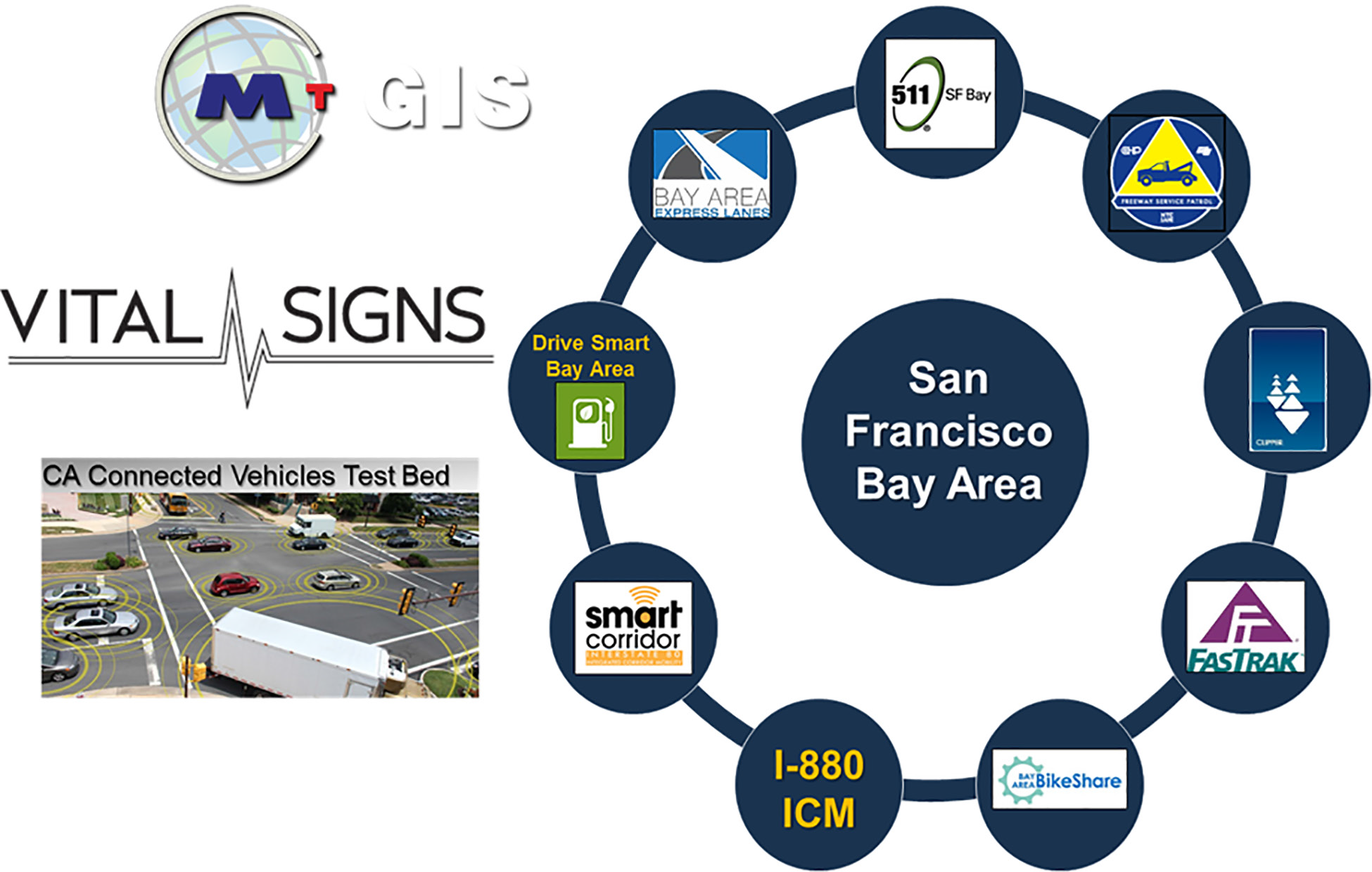 Figure 8. San Francisco Bay Area Operational Programs and Data Resources.  The image shows a logo for MtGIS in the upper left Corner.  Under that it has the words Vital Signs and then under that an image of an intersection with the vehicles having yellow rings around them and the words above the inset picture reading 'CA Connected Vehicles Test Bed'.  To the right is an inset image.  In the inner-most circle is the Words San Francisco Bay Area.  Circling this inner circle and connecting in a clockwise direction are 1) 511 SF Bay, 2) A tow truck image with a yellow triangle behind it, 3) an icon of stacked triangles, 4) FastTrak, 5) BikeShare 6) I-880 ICM, 7) smart corridor, 8) Drive Smart Bay Area with white gas pump on green background, 9) Bay Area Express Lanes.