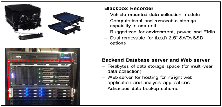 Blackbox Recorder: Vehicle mounted data collection module; Computational and removable storage capability in one unit; Ruggedized for environment, power and EMIs; Dual removable (or fixed) 2.5 " SATA SSD options;  Backend Database server and Web server: Terabytes of data storage space (for multi-year data collection); Web server for hosting for nSight web applicaiton and analysis applications; Adbanced data backup scheme.