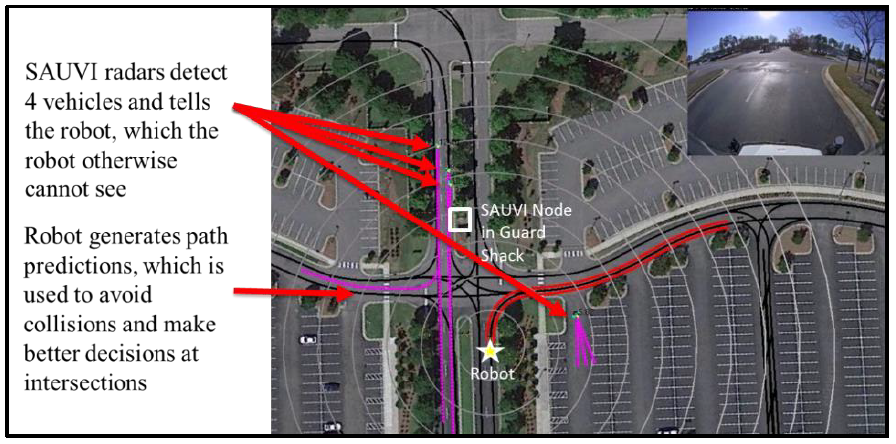 Image of parking lots with Robot marked with star, a square denotes the SAUVI Node in Guard Shack and red arrows denote SAUVI radars detect 4 vehicles and tells the robot, which the robot otherwise cannot see. Robot generates path predictions, which is used to avoid collision and make better decision at intersections.