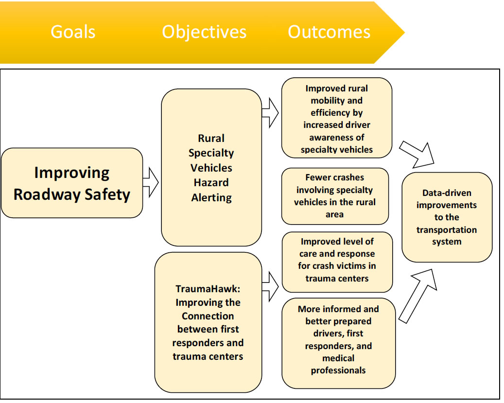 REACH goals, objectives and outcomes. Goals: Improving Road Safety. Objectives: Rural Speciality Vehicles Hazard Alerting, TraumaHawk: Improving the Connection between first responders and trauma centers. Outcomes: Improved rural mobility and efficiency by increased driver awareness of speciality vehicles.  Fewer crashes involving speciality vehicles in the rural area, improved level of care and response for crash victims in trauma centers, and more informed and better prepared drivers, first responders, and medical professionals.