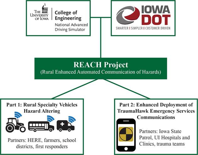 Reach Project - The University of Iowa College of Engineering and the Iowa DOT work together on the REACH project.  Part 1: Rural Speciality Vehicles Hazard Alerting, Part 2: Enhanced Deployment of TraumaHawk Emergency Services Communications.