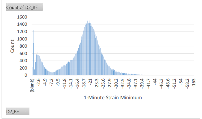 Count of D2_BF graph.  The vertical axis reads 'Count' and the peak number is about 1500.  The horizontal axis reads '1-Minute Strain Minimum' and the peak point coming at -21.