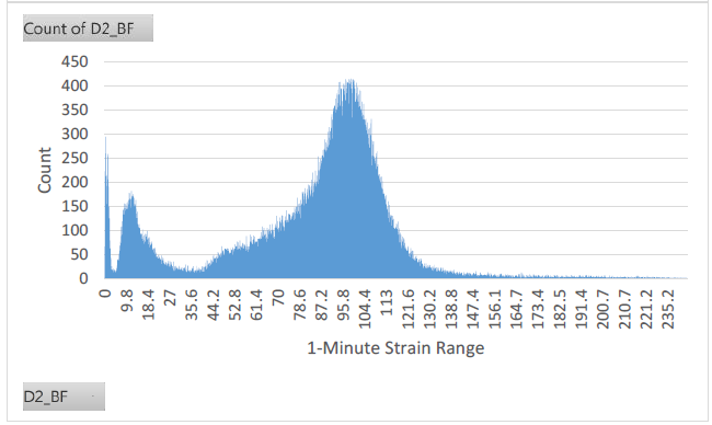 Count of D2_BF graph.  The vertical axis reads 'Count' and the peak point is 425.  The horizontal axis reads '1-Minute strain Range' and the peak periods occur between 87.2 through 104.4
