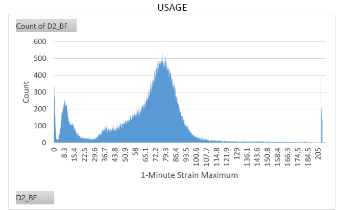 Usage graph for Count of D2_BF.  The vertical axis reads 'Count' and the peak number is just over 500.  The horizontal axis reads '1-Minute Strain Maximum' and the peak point is 79.3.