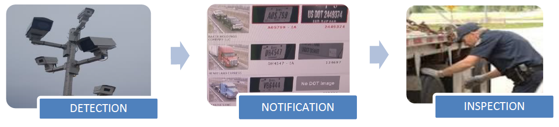 Detection to Notification to Inspection