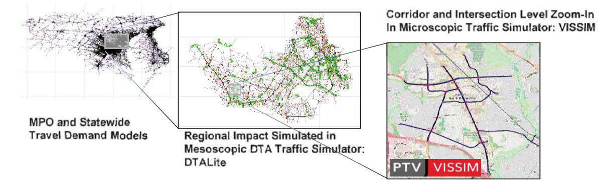 Figure 3: The Multi-Resolution Analysis, Modeling, and Simulation (AMS) System.  The image contains a zoomed in map of the corridor affected labeled – Corridor and Intersection Level Zoom-In in Microscopic Traffic Simulator: VISSIM