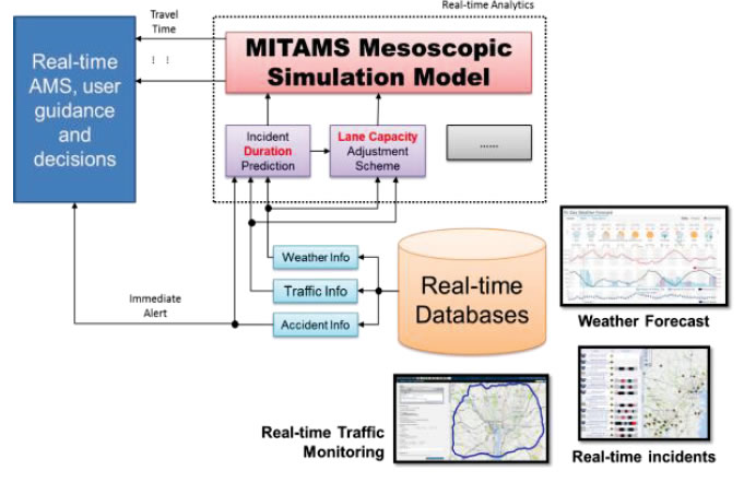 Figure 4: Real-time Analysis, Modeling, and Simulation Capabilities