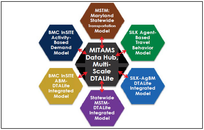 Figure D-2: MITAMS Component for Different Levels, Each Integrated with Dynamic Traffic Assignment