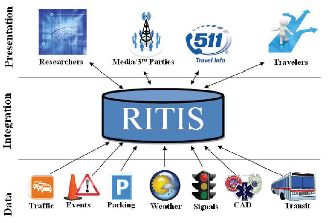Presentation level: Researchers, Media/3rd Parties, 511 Travel Info, Travelers.  Integration Level: RITIS. Data: Traffic, Events, Parking, Weather, Signals, CAD, Transit.