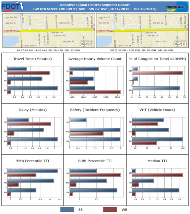 Figure 4: Miami-Dade County urban arterial dashboard produced by ITSDCA