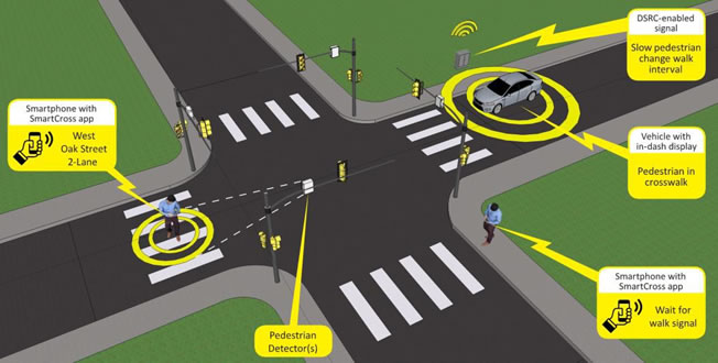 Figure 10 - Pedestrian Assistance Applications.  Image shows intersection with cross walks.  There is a pedestrian with a smartphone with SmartCross app, a pedestrian detector mounted on a stop light.  There is a care with a in-dash display, and a DSRC-enabled signal slow pedestrian change walk interval.