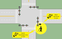 Figure 11 - Single Tap to Obtain Intersection Geometry.  Image is of a crosswalk with a blink pedestrian with a smartphone app that tells them which way they are going.