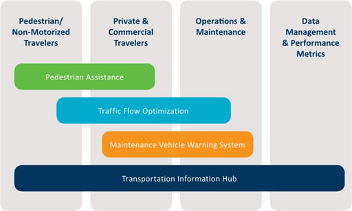 Figure 3: Application Areas.  A green band denotes Pedestrian Assistance it is in the Pedestrian/Non-Motorized Travelers and Private & Commercial Travelers sections.  A light blue stripe is labeled Traffic Flow Optimization.  It is in the same two sections as Pedestrian Assistance plus Operations & Maintenance.  An orange strip denotes Maintenance Vehicle Warning System is within the Private & Commercial Travelers and the Operations & Maintenance sections.
