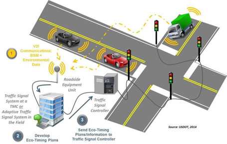 Figure 4 - SPaT Concept.  The image shows and intersection where the stoplights are connected to the Traffic signal controller which sends Eco-Timing Plans/Information tothe Traffic Signal Controller and which connects back to the Develop Eco-Timing Plans and connects back to Roadside Equipment Unit.