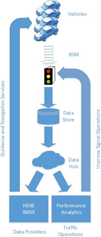 Figure 5 - BSM Data Collection.  The process is displayed vehicles at traffic lights send information to a data store that is uploaded to the cloud data hub for HERE INRIX and Performance Analytics.