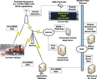 Figure 6 - Maintenance Vehicle Warning System Schematic.  Image denotes the complex process.