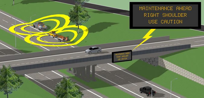 Figure 7 - Maintenance Vehicle Warning System.  Image of roadway with sign that reads 'Maintenace Ahead Right Shoulder Use Caution' and appears to be activated by road work trucks that are depicted with yellow rings around them.