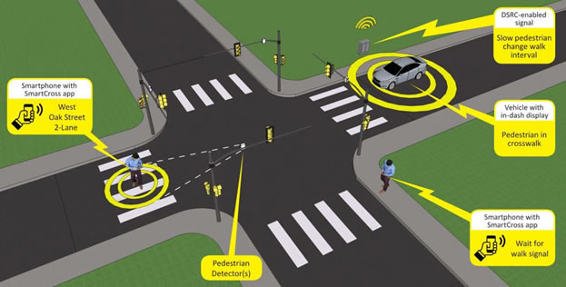 Image of four way intersection with pedestrians using phone app.  Yellow circles are emitted by the pedestrians phone and a car indicating that they are sending and getting signals.