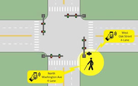 Image of crosswalk with blind person.  Single tap to phone to obtain intersection geometry.