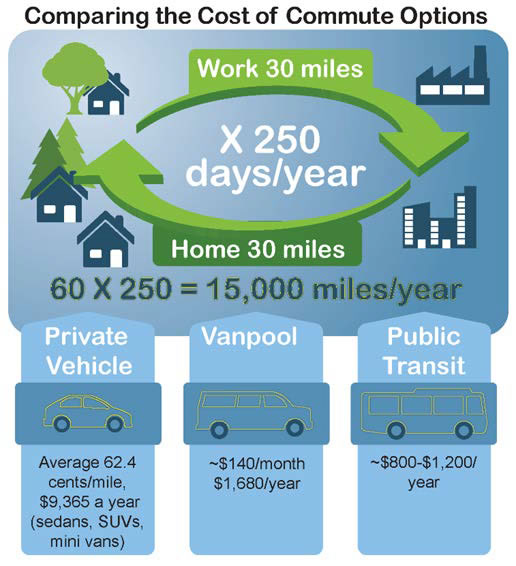Figure 7: Comparison of private vehicle ownership to alternative modes of transportation. To work 30 miles - X 250 days/year, to home 30 miles, 6 x 250 = 15,000 miles/year, Private Vehicle - Average 62.4 cents/mile $9,365 a year; Vanpool - $140/month $1,680/year; Public Transit: $500 - $1,200/year.