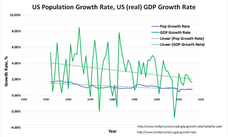 Figure 8: U.S. growth rates, 1952 - 2015.  The graph denotes a slight downward trend with various spikes and valleys along the way.