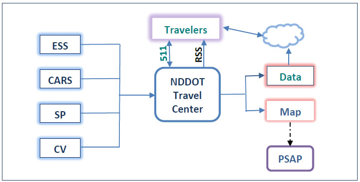 Figure 4 Current Information Flows in State Travel Advisory System.  Image is of information flow.  The ESS, CARS, SP, and CV flow into the NDDOT Travel Center.  It then flows out to travelers by RSS and back and forth through 511.  From the NDDOT Travel Center information flows into Data and Map.  From Map information flows to PSAP.