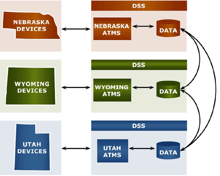 Diagram of Services.  The Image shows three separate States (Nebraska, Wyoming, Utah).  The Devices link to The ATMS which link to the Data in the DSS, this information is shared across states.
