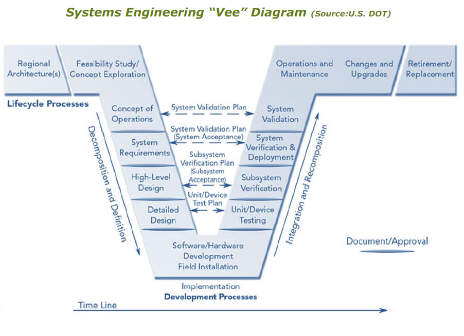Systems Engineering 'Vee' Diagram (Source: U.S. DOT)