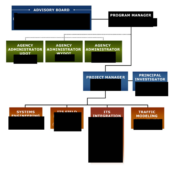 Redacted Organizational Chart