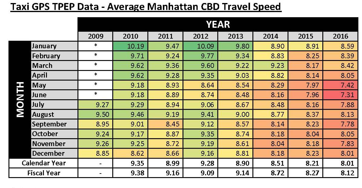 Taxi GPS TPEP Data - Average Manhattan CBD Travel Speed