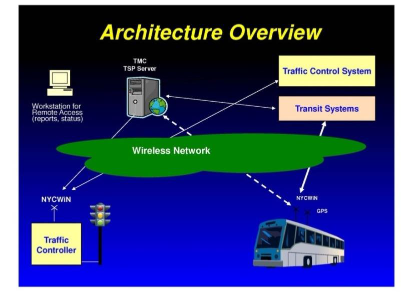 Architecture Overview.  Image of Workstation for Remote Access (Reports, Status).  TMC TSP Server and Traffic Control System have arrows pointing to NYCWIN (Traffic Controller). Server has to/from line to Transit Systems.  The Transit System have a two way line to NYCWin GPS (image of Bus).