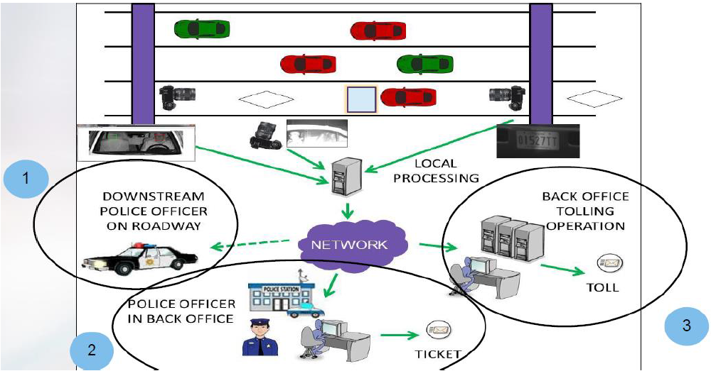 Illustration of 3 lanes of traffic with cars and mounted cameras looking at them.  The cameras have arrows from them pointing to server.  The server has an arrow pointing to a blue cloud labeled network.  The network has arrows pointing to 1) Downstream police office on roadway, 2) Police officere in back office (ticket), 3) Back office tolling operation (toll).