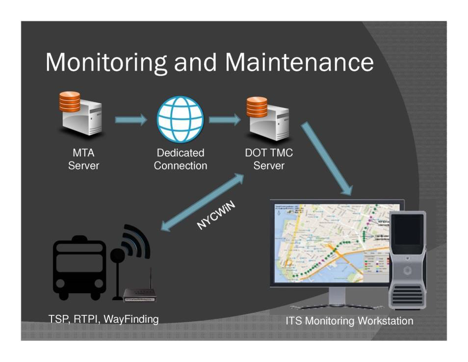 Monitoring and Maintenance.  The image depicts a process starting with the MTA Server which leads to a dedicated connection which leads to a DOT TMC server which leads to two options: 1) NYCWiN  and TSP, RTPI, WayFinding and ITS Monitoring Workstation.