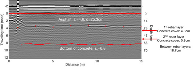 An image of a B-scan GPR profile over the I-95 bridge is displayed in a graph by distance and traveling time.  A red line indicates the Asphalt.  A lower red line indicates the bottom of concrete.  Red dots indicate the first and second rebar layers.