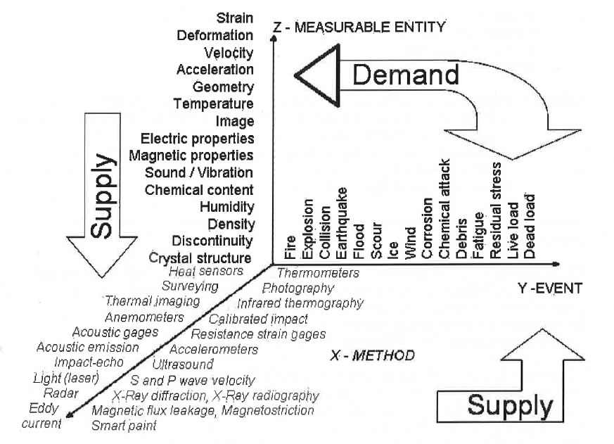 Figure 1 the 3-D Supply/demand space of bridge management technologies.  (Bridge Management by B. Yanev, J. Wiley, 2007)