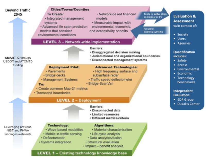 Figure 1: New technology deployment leverages existing investments to create integrated network-wide implementation responsive to Beyond Traffic 2045. Level 2 & 3 described in Section 1.1.5.