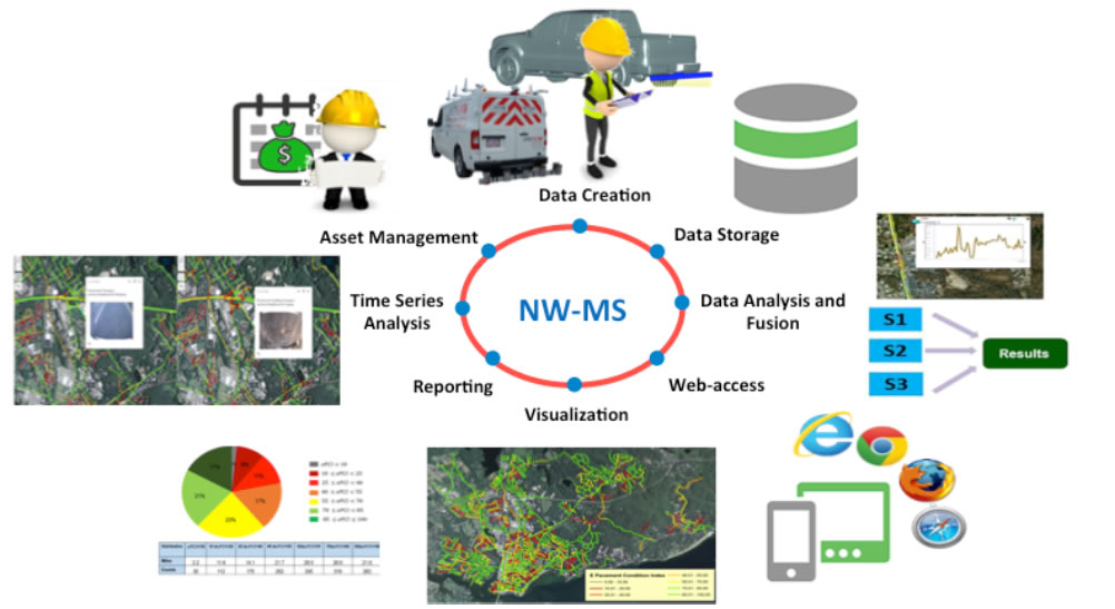 Figure 7: Data Management Platform to support the RRSN and agency challenges.  Surrounding NW-MS are these items: Data Creation, Data Storage, Data Analysis and Fusion, Web-access, Visualization, Reporting, Time Series Analysis, and Asset Management.