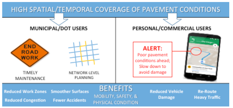 Figure 8: Impact of improved pavement condition on congestion and safety.