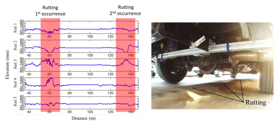 The image is divided.  On the left is a chart by elevation and distance.  Ther are two red columns where the graph dips down that indicate rutting.  On the right is an image of the underside of a car on a rutting road.  The ruts are labeled.