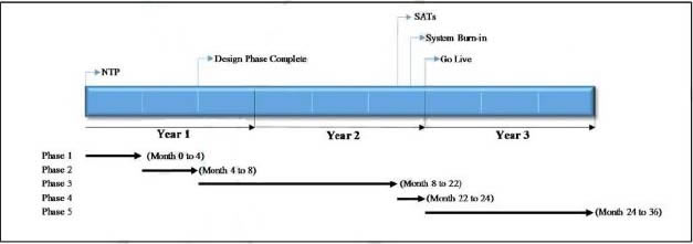 36 Month proposed schedule.  Phase 1 (month 0 - 4), Phase 2 (Month 4 - 8), Phase 3 (Month 8 - 22), Phase 4 (Month 22 - 24), Phase 5 (month 24  -36).