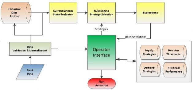 DSS Operational Concept.  The Historical Data Archive provides data to the Current System State Evaluator which feeds the Rule Engine Strategy Selection which feeds the Evaluations. The Evaluations provide recommendations to the Operator Interface, which interacts with the Supply Strategies, Decision Thresholds, Demand Strategies, and Historical Performance.