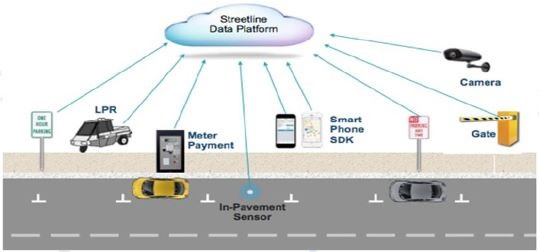 Streetline Data Platform inputs: Road signs, LPR, Meter Payment, In-Pavement Sensor, Smart Phone SDK, No Parking Signs, Gate, and Camera