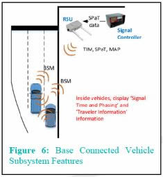 Figure 6: Base Connected Vehicle Subsystem diagram where inside vehicles display Signal Time and Phasing and Traveler Information Information.
