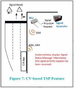 Figure 7: CV-based TSP Feature diagram where inside vehicles display Signal Status Message information (the signal priority request has been received).  The diagram displays content discussed in surrounding text.