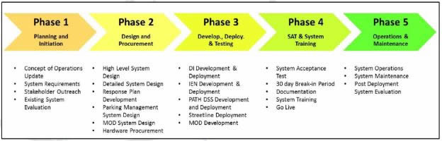 Deployment Phasing - 5 phases are mentioned and highlighted from surrounding text which provides greater detail.  Phase 1 - Planning and Initiation; Phase 2 - Design and Procurement; Phase 3 - Develop, Deploy, and Testing; Phase 4 - SAT and System Training; and Phase 5 - Operations and Maintenance.