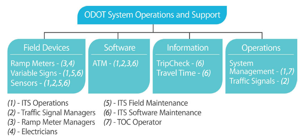 Figure 5. Oregon DOT system operations and support