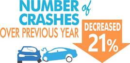 The image has text that says that the number of crashes over the previous year decreased 21 percent.  There is a illustration of a car crashing into another car.